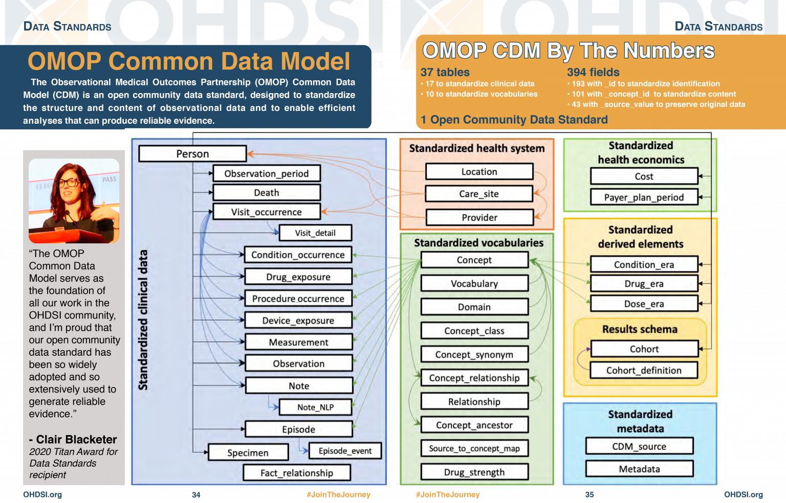 The OMOP Common Data Model
