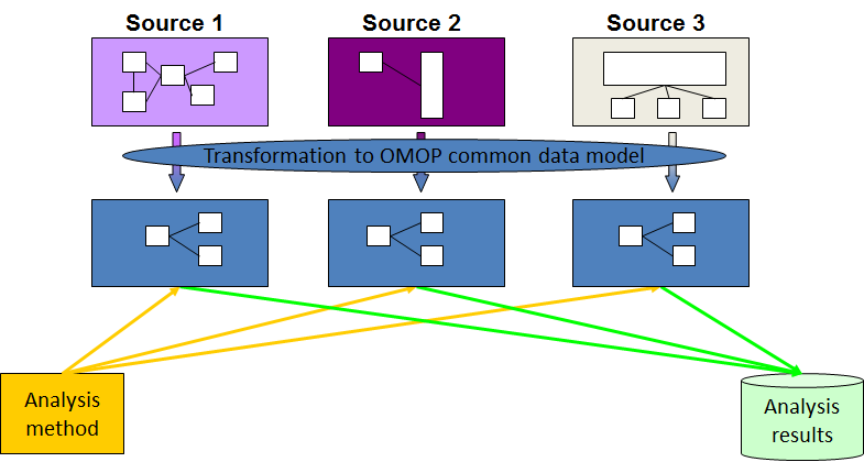 Why use the OMOP-CDM