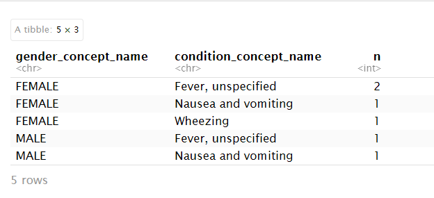 A table of the condition counts