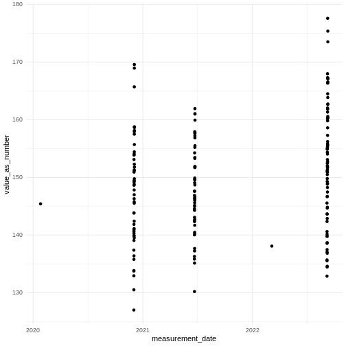 plot of blood pressure measurements for all visits