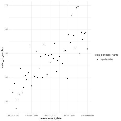 plot of blood pressure measurements for one visit