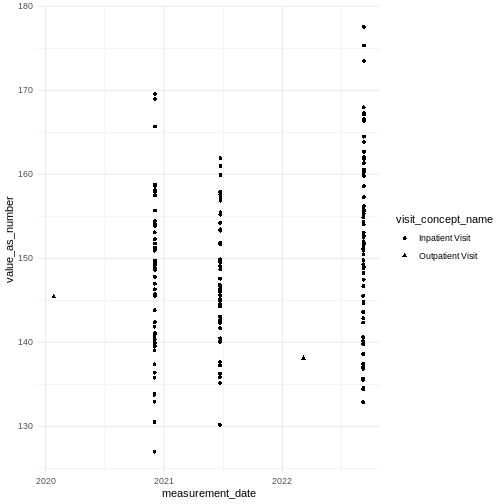 plot of blood pressure measurements for all visits